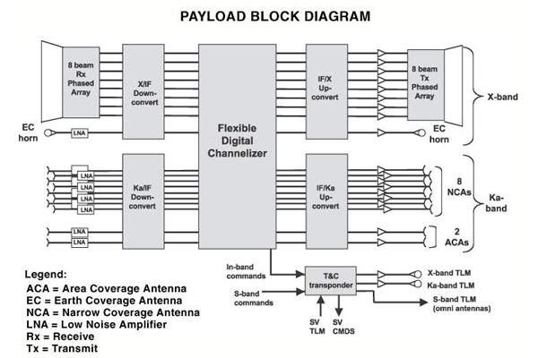 The WGS payload. Payload commanding and network control are managed by the army's 53rd Signal Battalion at Peterson AFB, Colorado, with subordinate elements at seven locations.
